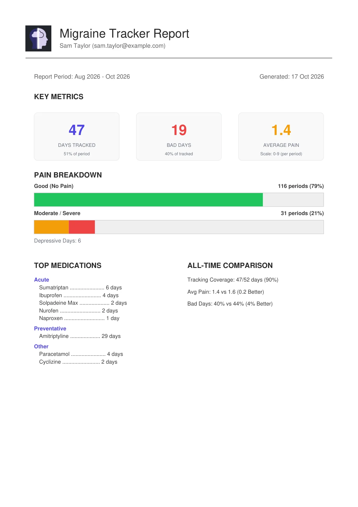 First page of a PDF doctor report: days tracked, bad days, average pain, pain breakdown and top medications