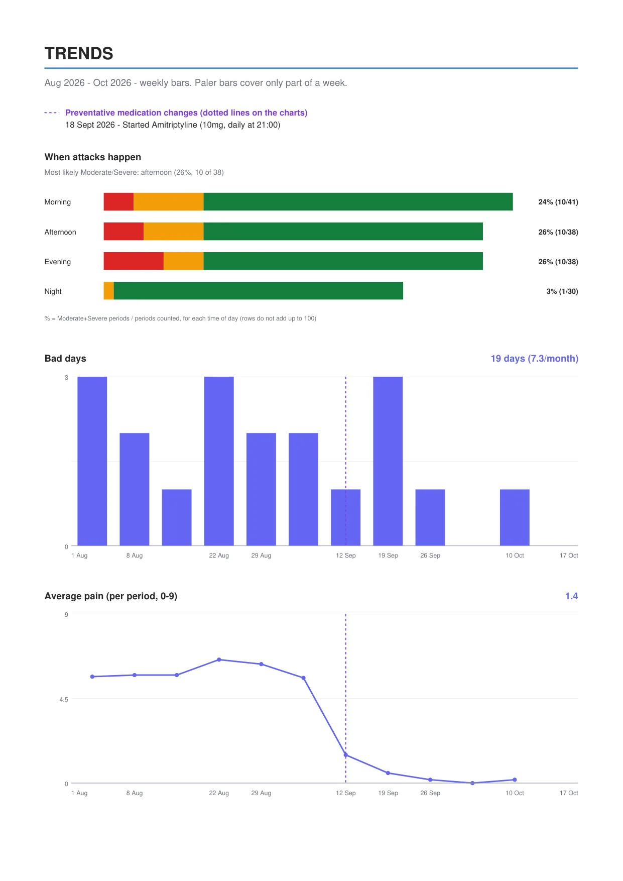 Report trends page: attacks by time of day, bad days and average pain charts